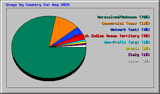 Usage by Country for May 2025