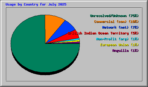 Usage by Country for July 2025
