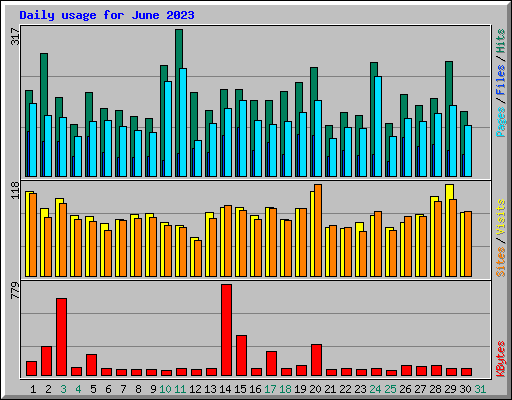 Daily usage for June 2023