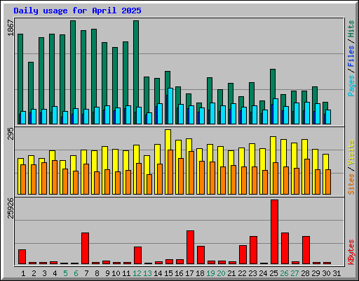 Daily usage for April 2025